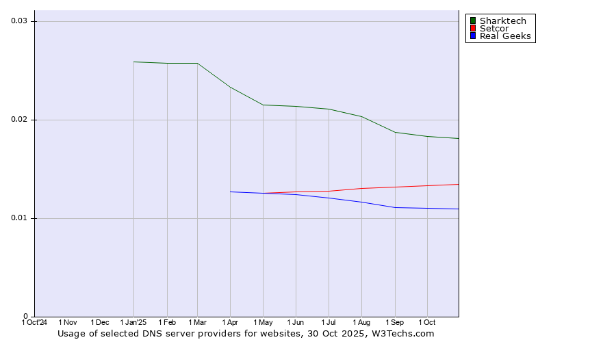 Historical trends in the usage of Sharktech vs. Setcor vs. Real Geeks