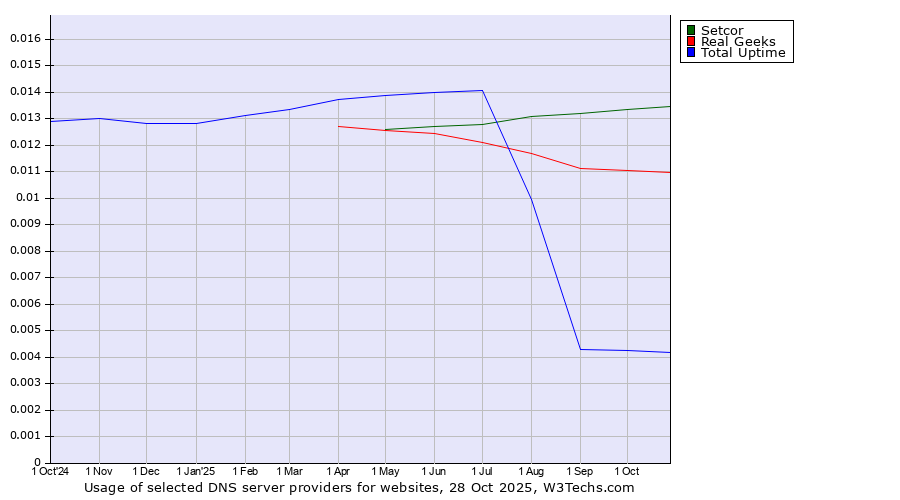 Historical trends in the usage of Setcor vs. Real Geeks vs. Total Uptime