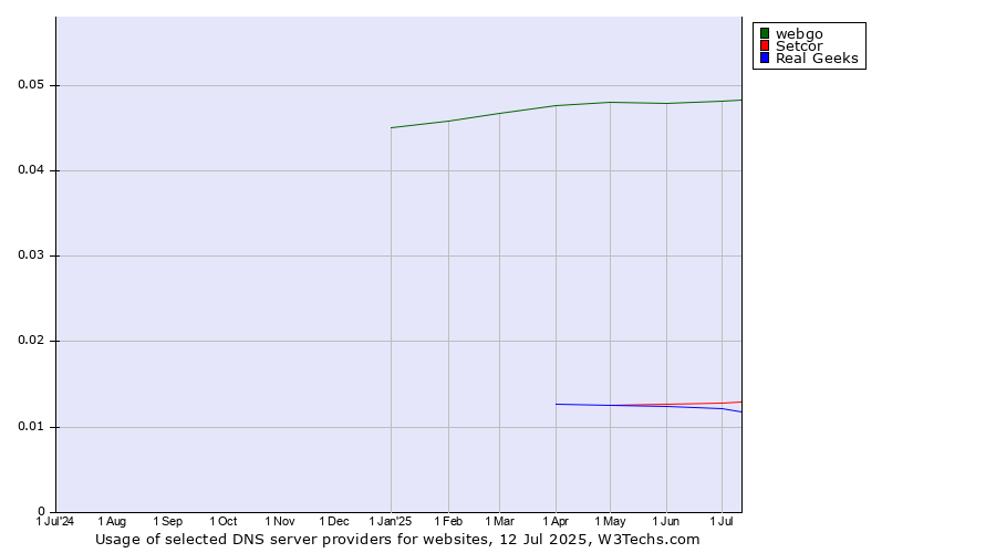 Historical trends in the usage of webgo vs. Setcor vs. Real Geeks