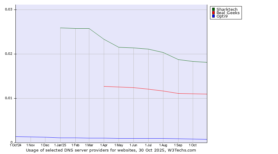 Historical trends in the usage of Sharktech vs. Real Geeks vs. Opti9