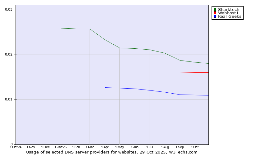 Historical trends in the usage of Sharktech vs. Webhost1 vs. Real Geeks