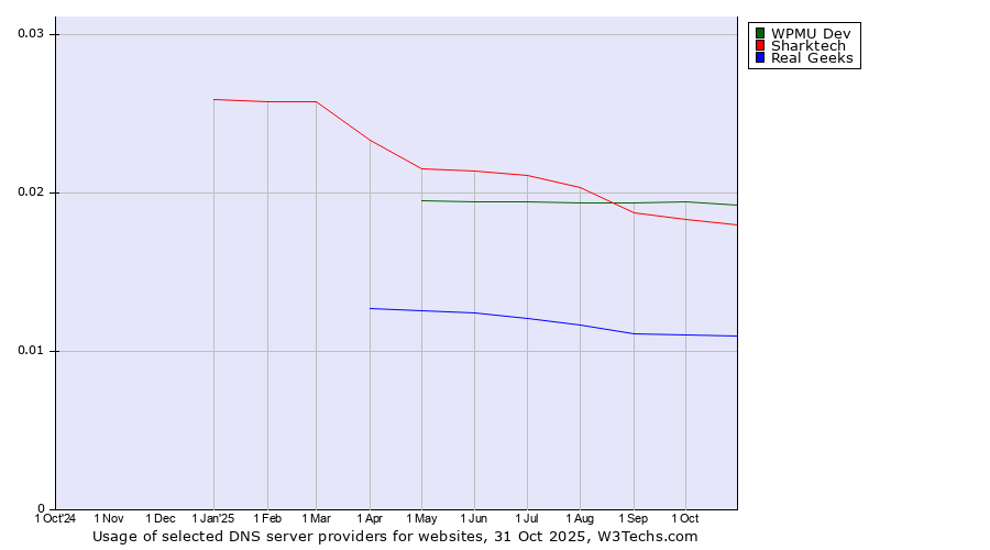 Historical trends in the usage of WPMU Dev vs. Sharktech vs. Real Geeks