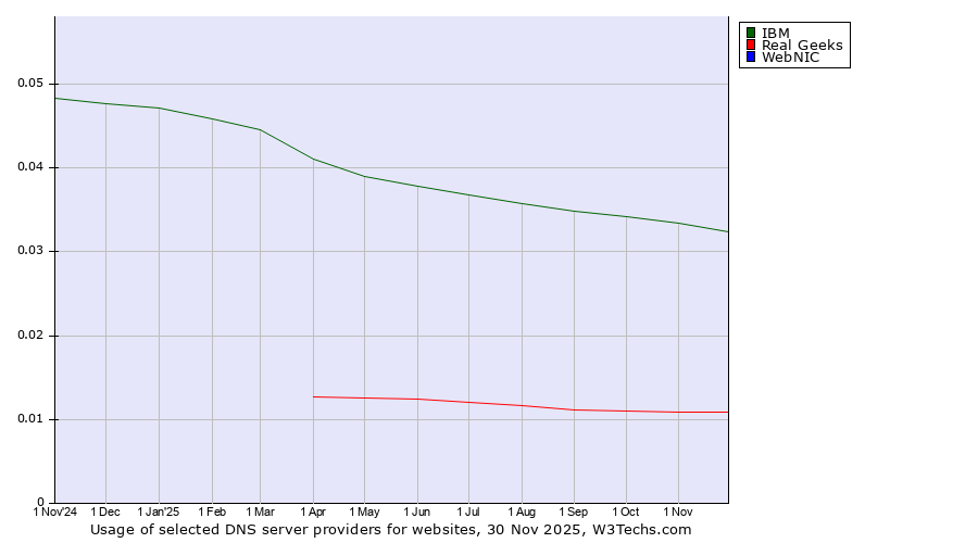 Historical trends in the usage of IBM vs. Real Geeks vs. WebNIC