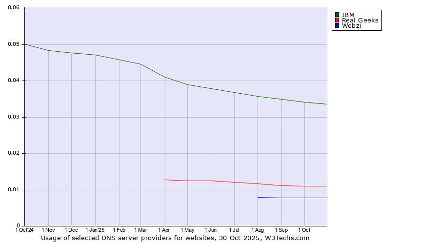 Historical trends in the usage of IBM vs. Real Geeks vs. Webzi