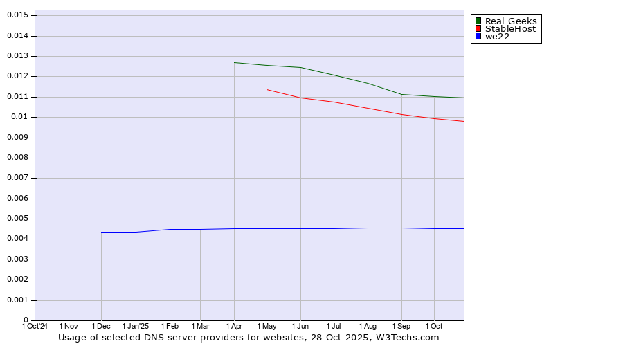 Historical trends in the usage of Real Geeks vs. StableHost vs. we22