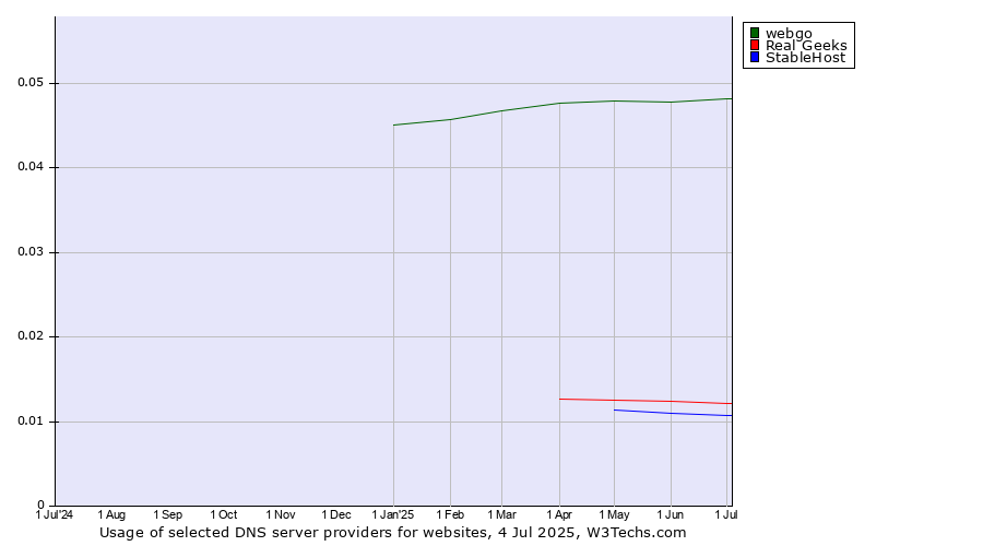 Historical trends in the usage of webgo vs. Real Geeks vs. StableHost