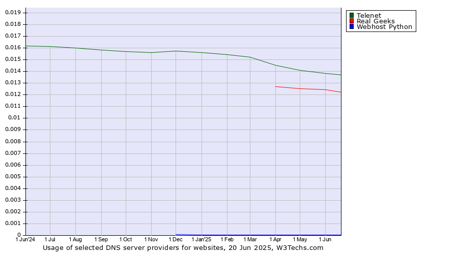 Historical trends in the usage of Telenet vs. Real Geeks vs. Webhost Python