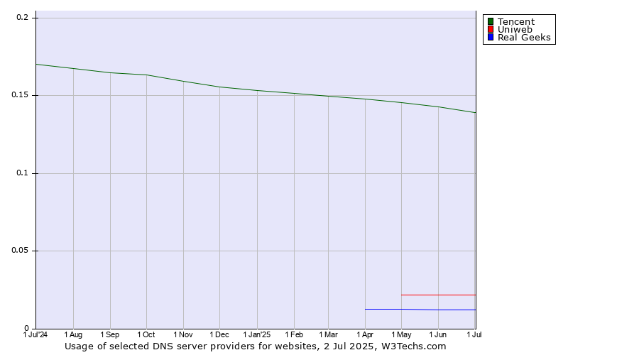 Historical trends in the usage of Tencent vs. Uniweb vs. Real Geeks