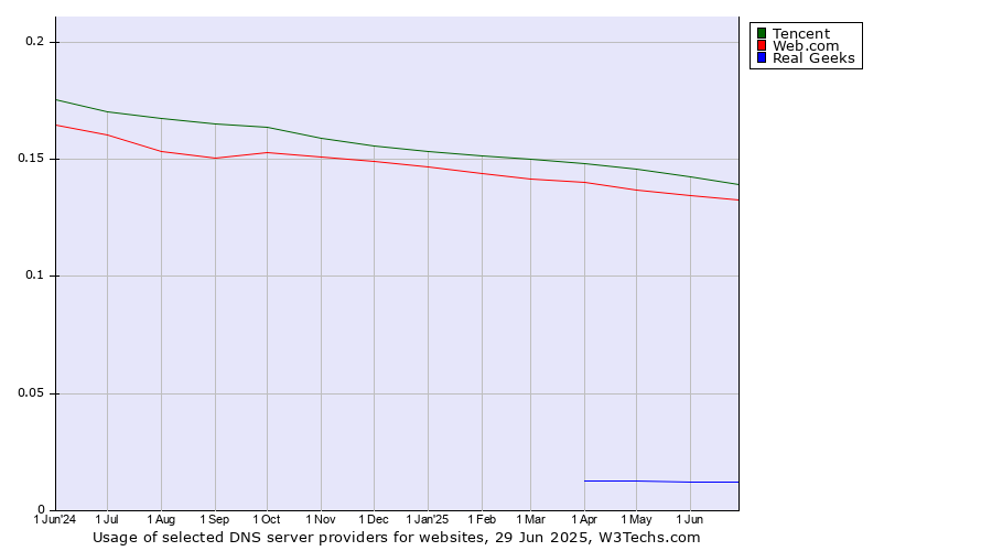 Historical trends in the usage of Tencent vs. Web.com vs. Real Geeks