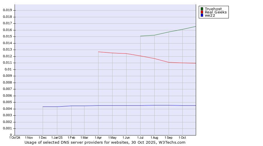 Historical trends in the usage of Truehost vs. Real Geeks vs. we22