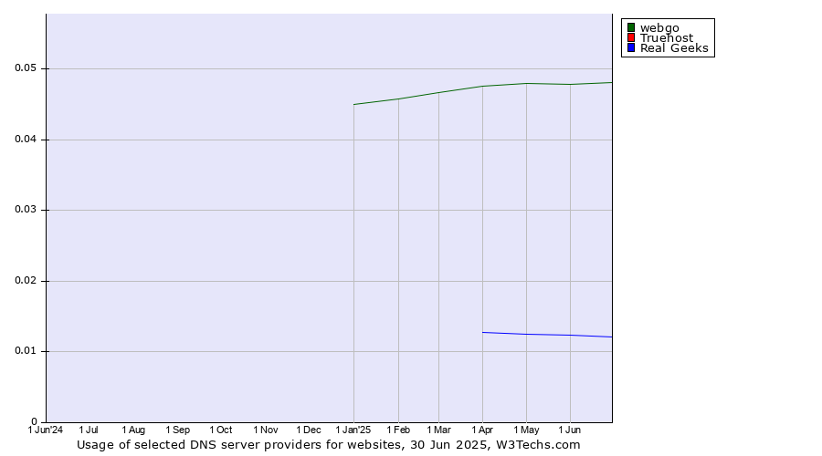 Historical trends in the usage of webgo vs. Truehost vs. Real Geeks