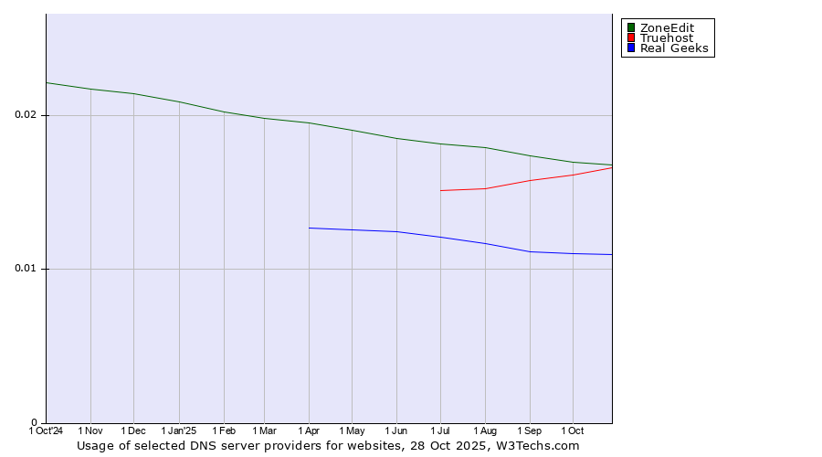 Historical trends in the usage of ZoneEdit vs. Truehost vs. Real Geeks