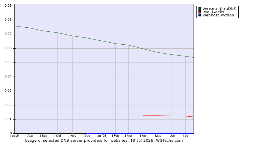Historical trends in the usage of Vercara UltraDNS vs. Real Geeks vs. Webhost Python