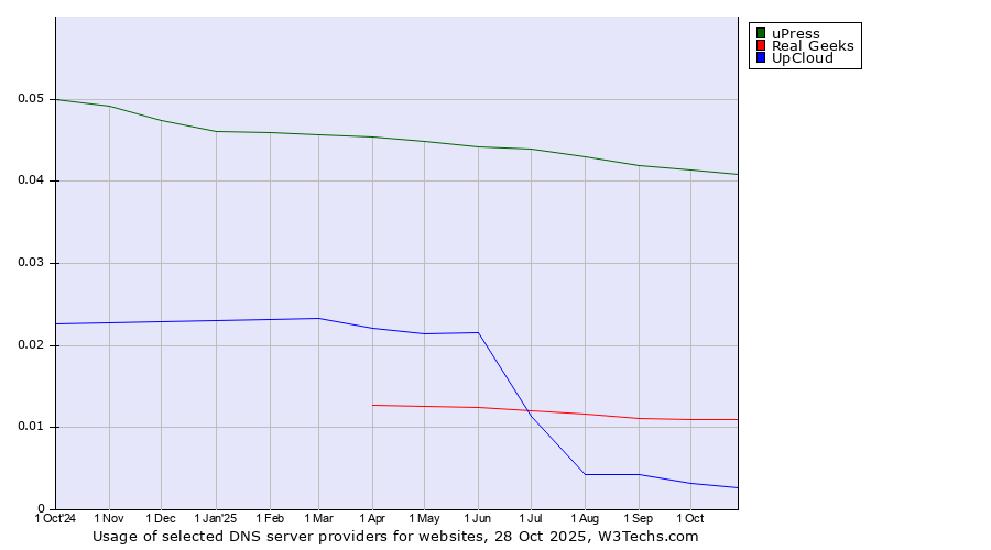 Historical trends in the usage of uPress vs. Real Geeks vs. UpCloud