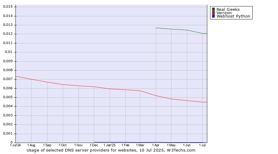 Historical trends in the usage of Real Geeks vs. Verizon vs. Webhost Python
