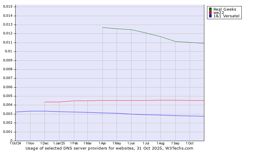 Historical trends in the usage of Real Geeks vs. we22 vs. 1&1 Versatel
