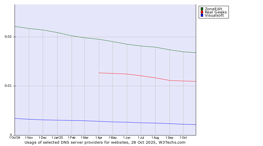 Historical trends in the usage of ZoneEdit vs. Real Geeks vs. Visualsoft