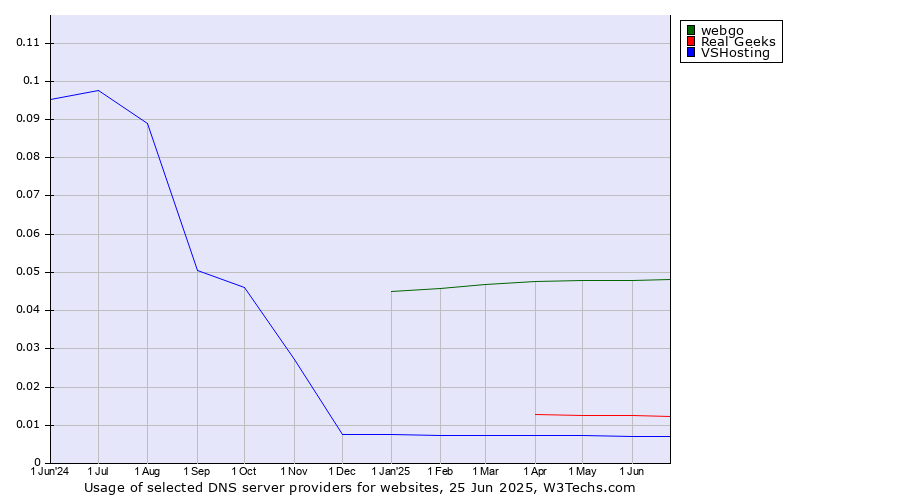 Historical trends in the usage of webgo vs. Real Geeks vs. VSHosting
