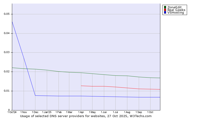 Historical trends in the usage of ZoneEdit vs. Real Geeks vs. VSHosting