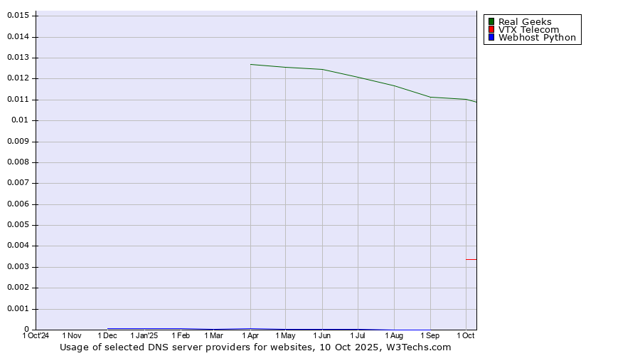 Historical trends in the usage of Real Geeks vs. VTX Telecom vs. Webhost Python