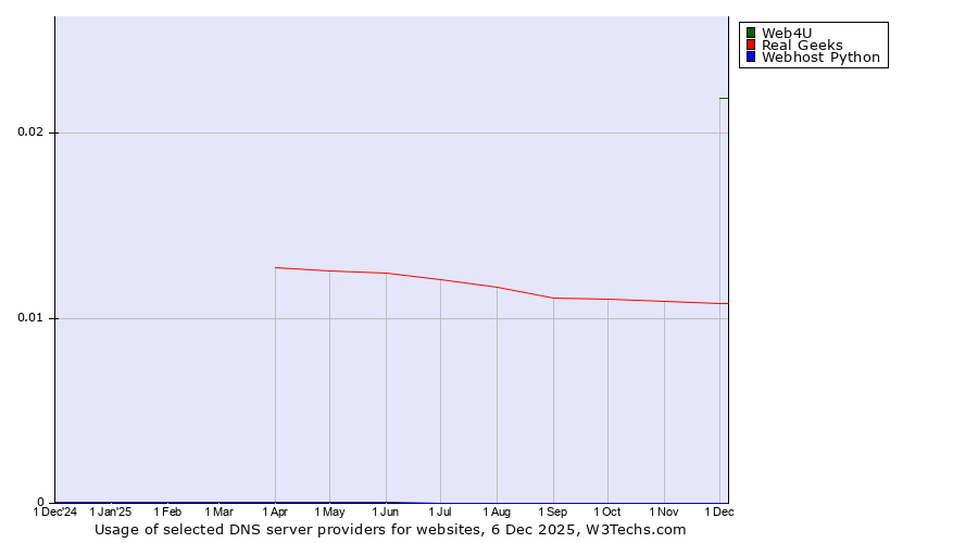Historical trends in the usage of Web4U vs. Real Geeks vs. Webhost Python