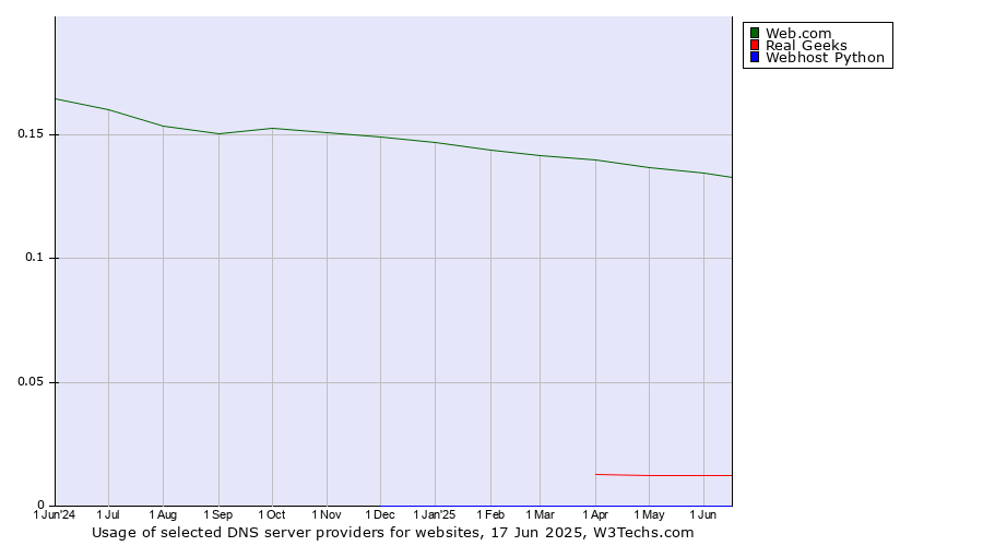 Historical trends in the usage of Web.com vs. Real Geeks vs. Webhost Python