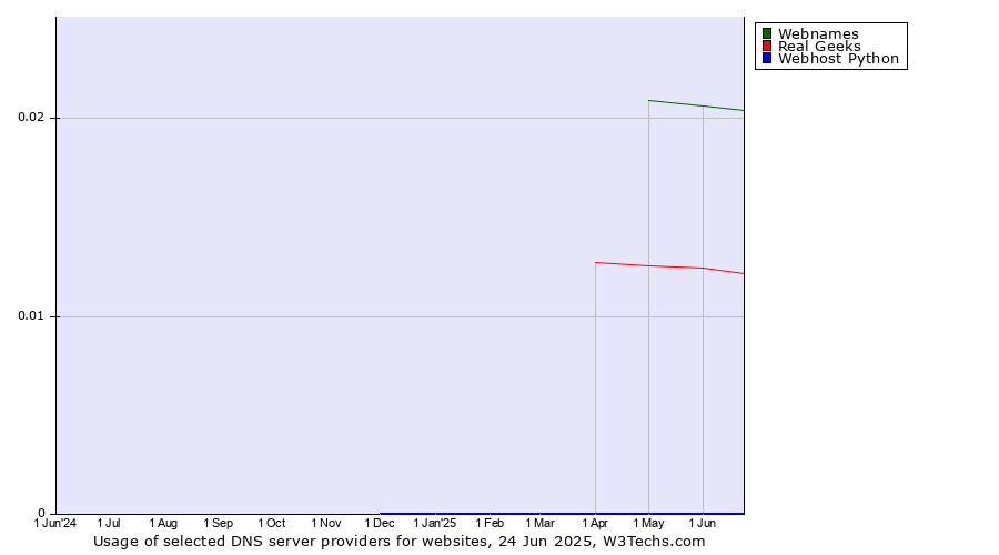 Historical trends in the usage of Webnames vs. Real Geeks vs. Webhost Python