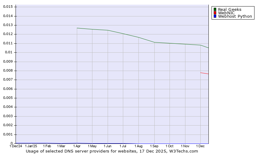 Historical trends in the usage of Real Geeks vs. WebNIC vs. Webhost Python