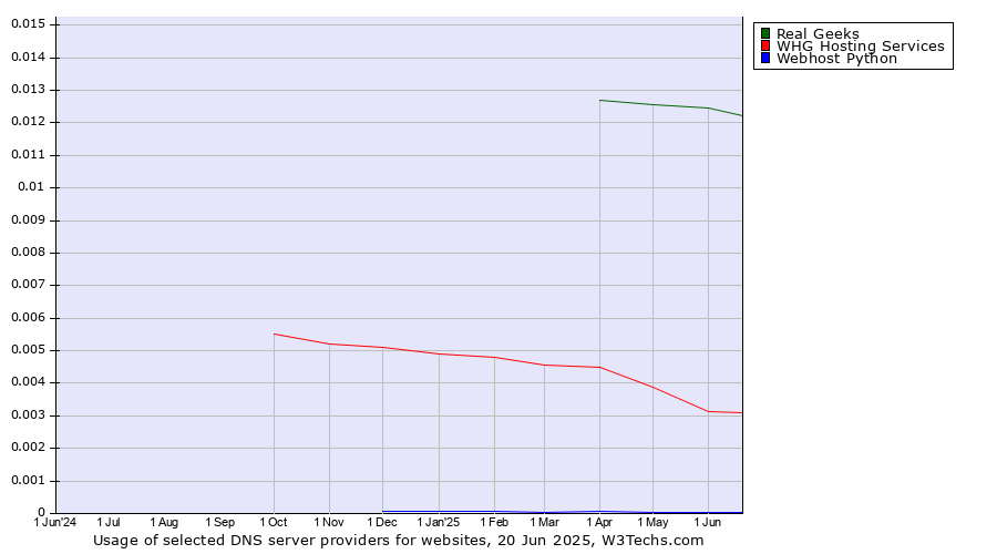 Historical trends in the usage of Real Geeks vs. WHG Hosting Services vs. Webhost Python