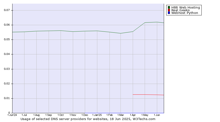 Historical trends in the usage of H88 Web Hosting vs. Real Geeks vs. Webhost Python