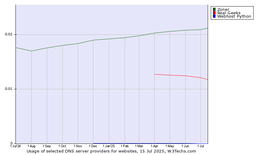 Historical trends in the usage of Zoner vs. Real Geeks vs. Webhost Python