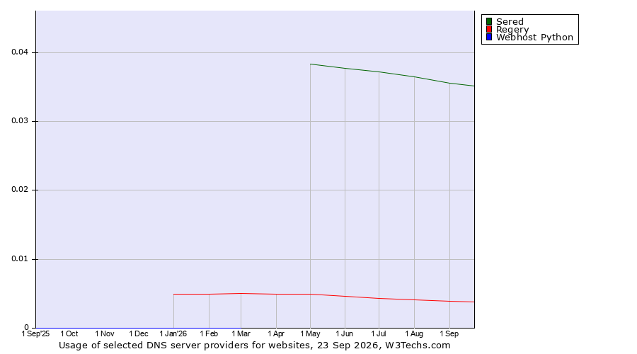 Historical trends in the usage of Sered vs. Regery vs. Webhost Python