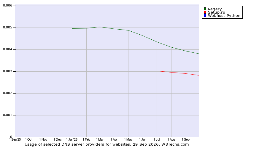 Historical trends in the usage of Regery vs. Setup.ru vs. Webhost Python