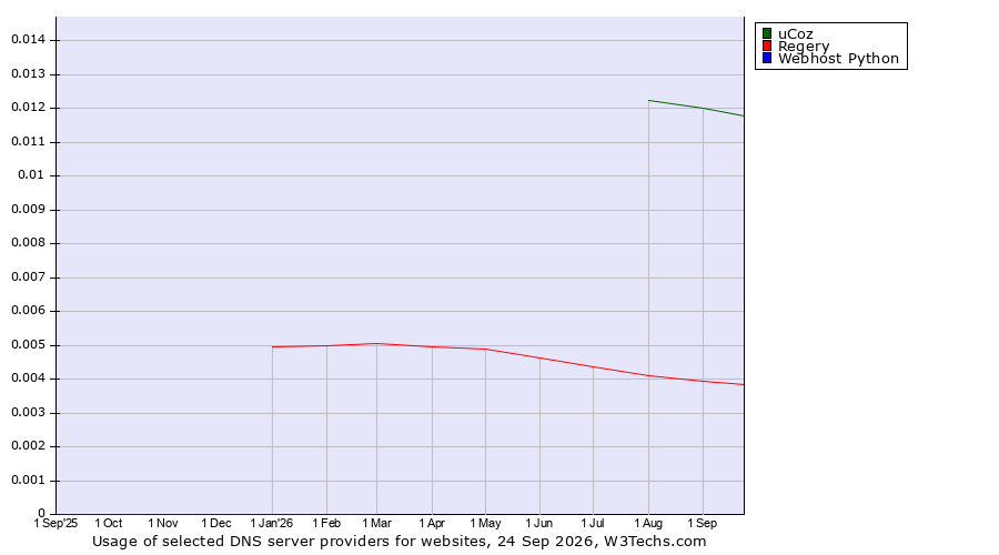 Historical trends in the usage of uCoz vs. Regery vs. Webhost Python