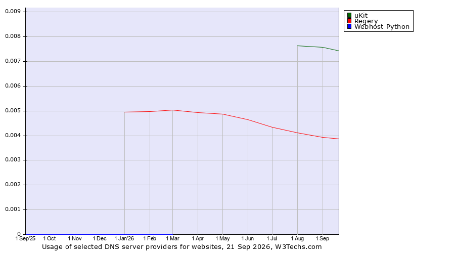 Historical trends in the usage of uKit vs. Regery vs. Webhost Python