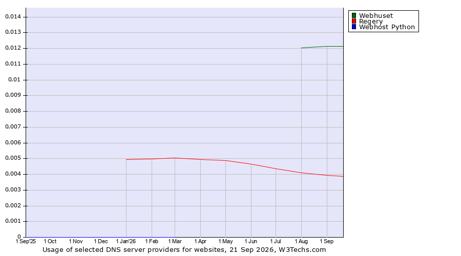 Historical trends in the usage of Webhuset vs. Regery vs. Webhost Python