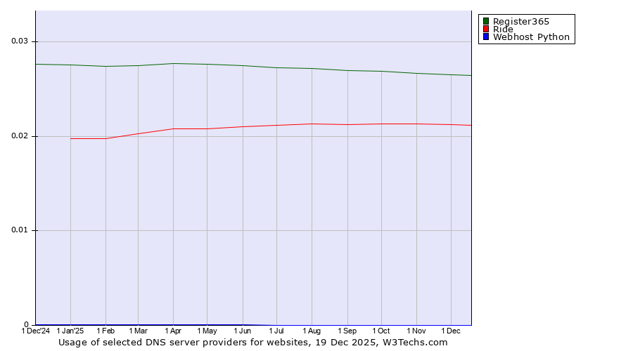 Historical trends in the usage of Register365 vs. Ride vs. Webhost Python