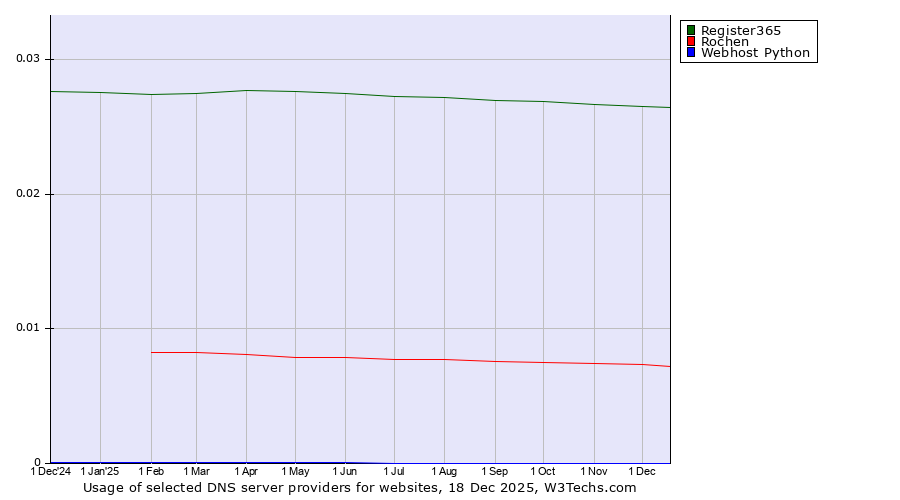 Historical trends in the usage of Register365 vs. Rochen vs. Webhost Python