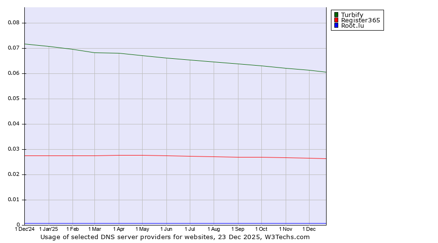 Historical trends in the usage of Turbify vs. Register365 vs. Root.lu