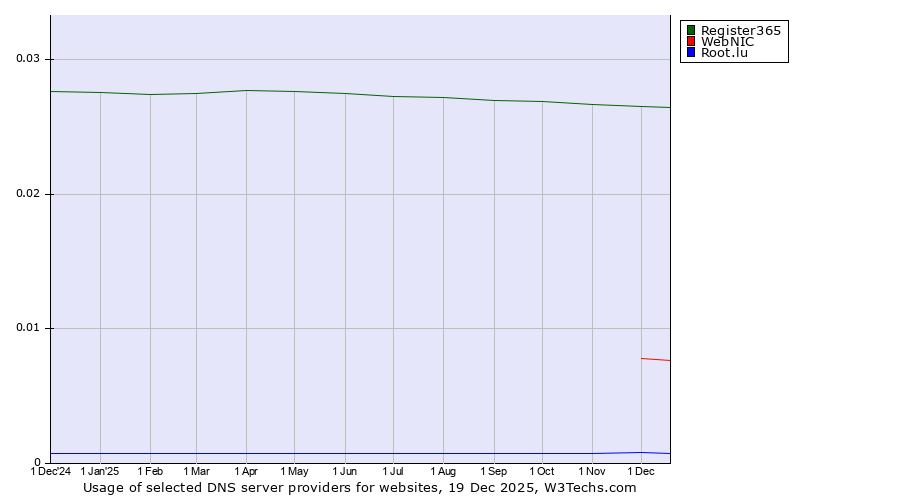 Historical trends in the usage of Register365 vs. WebNIC vs. Root.lu