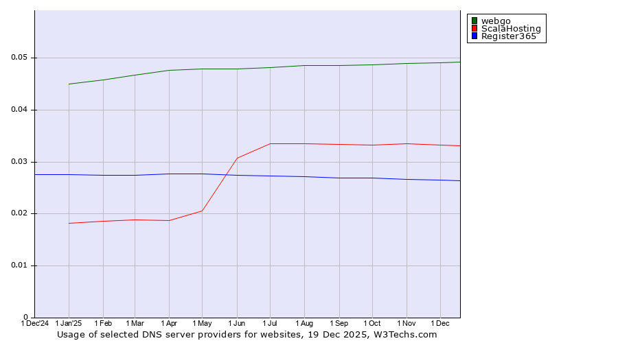 Historical trends in the usage of webgo vs. ScalaHosting vs. Register365
