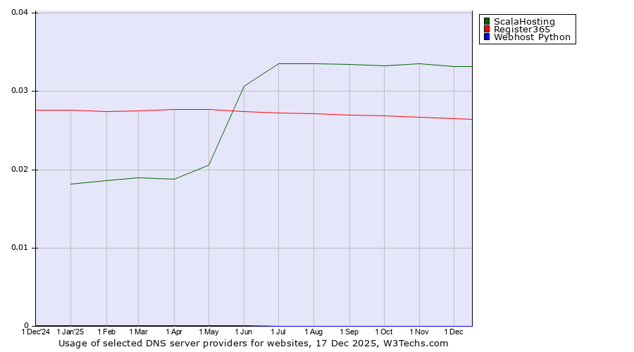 Historical trends in the usage of ScalaHosting vs. Register365 vs. Webhost Python