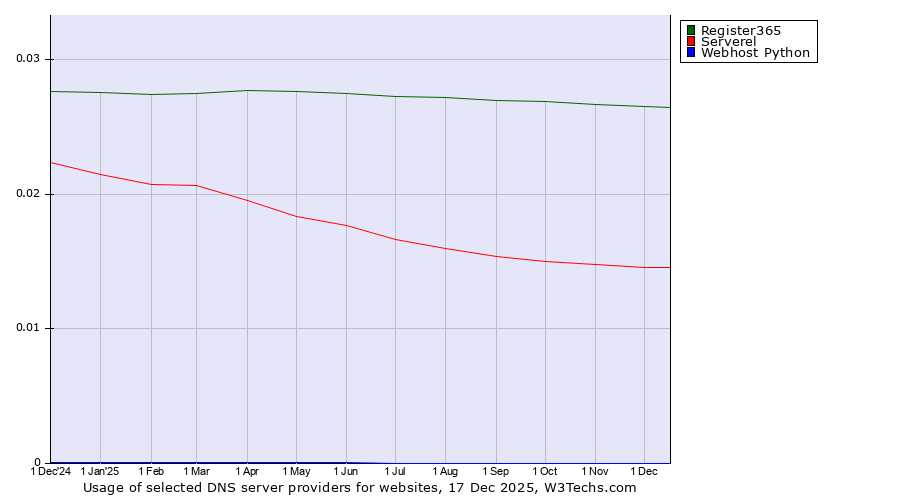 Historical trends in the usage of Register365 vs. Serverel vs. Webhost Python