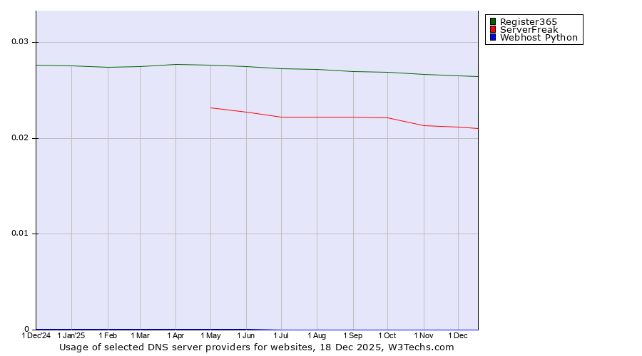 Historical trends in the usage of Register365 vs. ServerFreak vs. Webhost Python