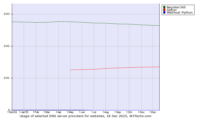 Historical trends in the usage of Register365 vs. Setcor vs. Webhost Python