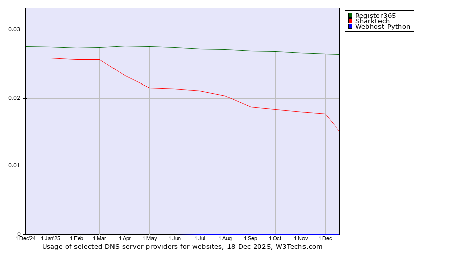Historical trends in the usage of Register365 vs. Sharktech vs. Webhost Python