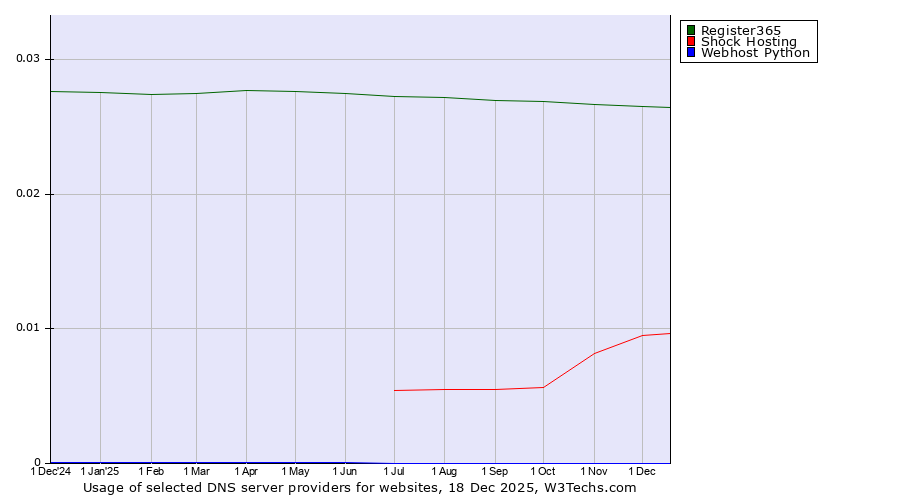 Historical trends in the usage of Register365 vs. Shock Hosting vs. Webhost Python
