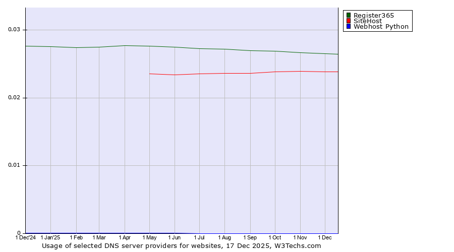 Historical trends in the usage of Register365 vs. SiteHost vs. Webhost Python