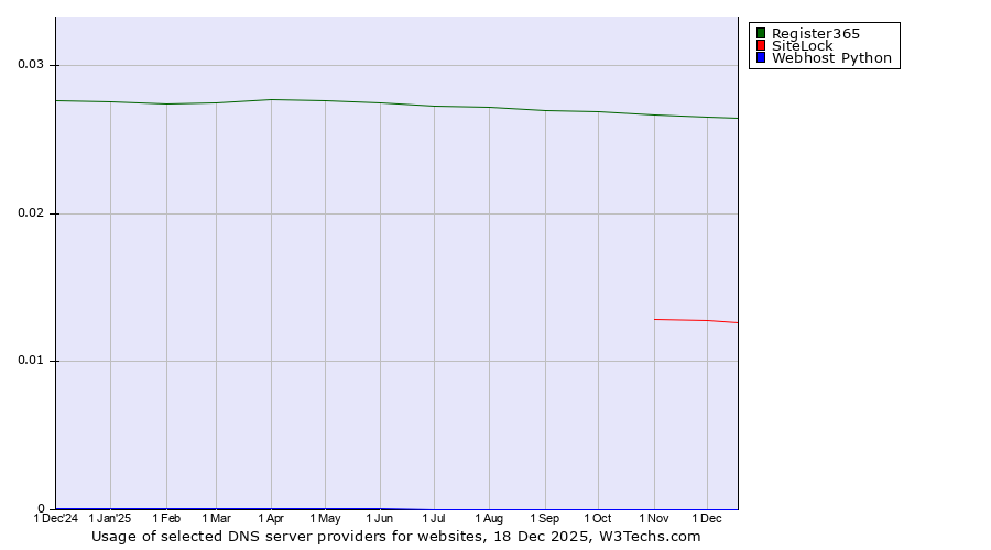 Historical trends in the usage of Register365 vs. SiteLock vs. Webhost Python