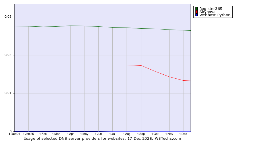 Historical trends in the usage of Register365 vs. Skynova vs. Webhost Python
